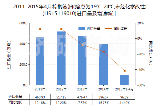 2011-2015年4月棕櫚液油(熔點(diǎn)為19℃-24℃,未經(jīng)化學(xué)改性)(HS15119010)進(jìn)口量及增速統(tǒng)計(jì)